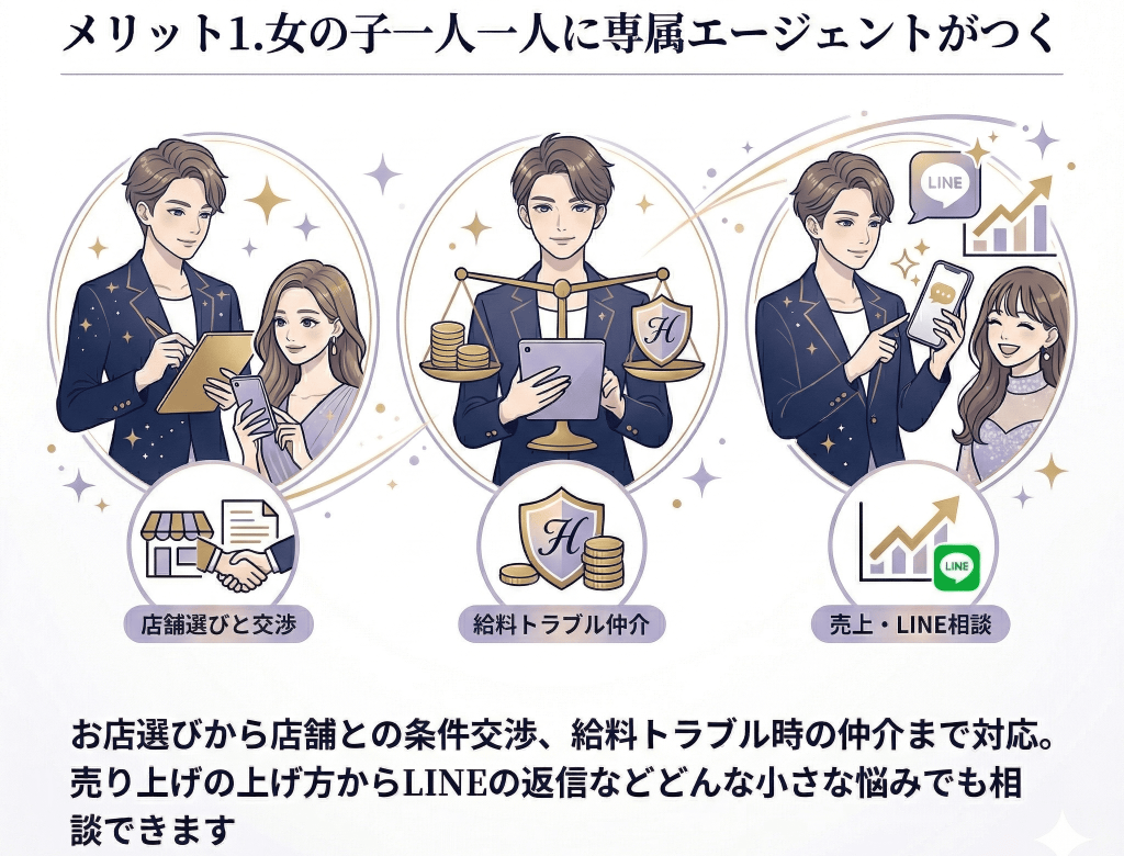 メリット1.女の子一人一人に専属エージェントがつく。お店選びから店舗との条件交渉、給料トラブル時の仲介まで対応。売り上げの上げ方からLINEの返信などどんな小さな悩みでも相談できます。