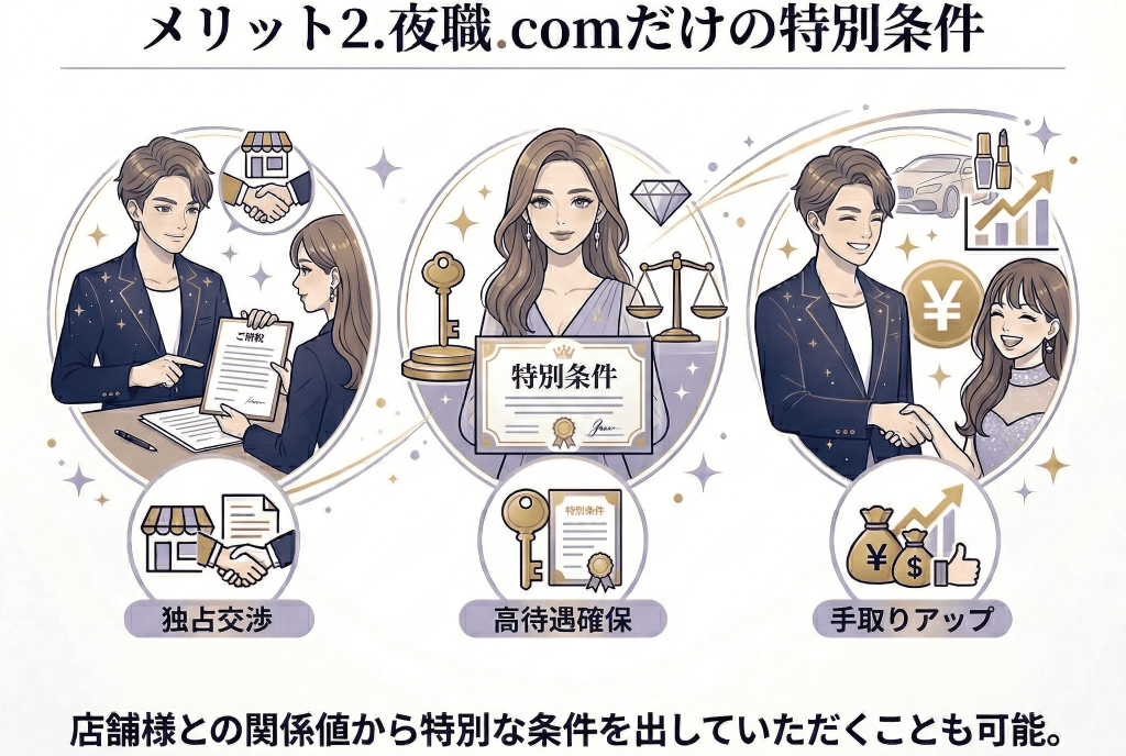 メリット2.夜職.comだけの特別条件。店舗様との関係な特別な条件を出していただくことも可能。