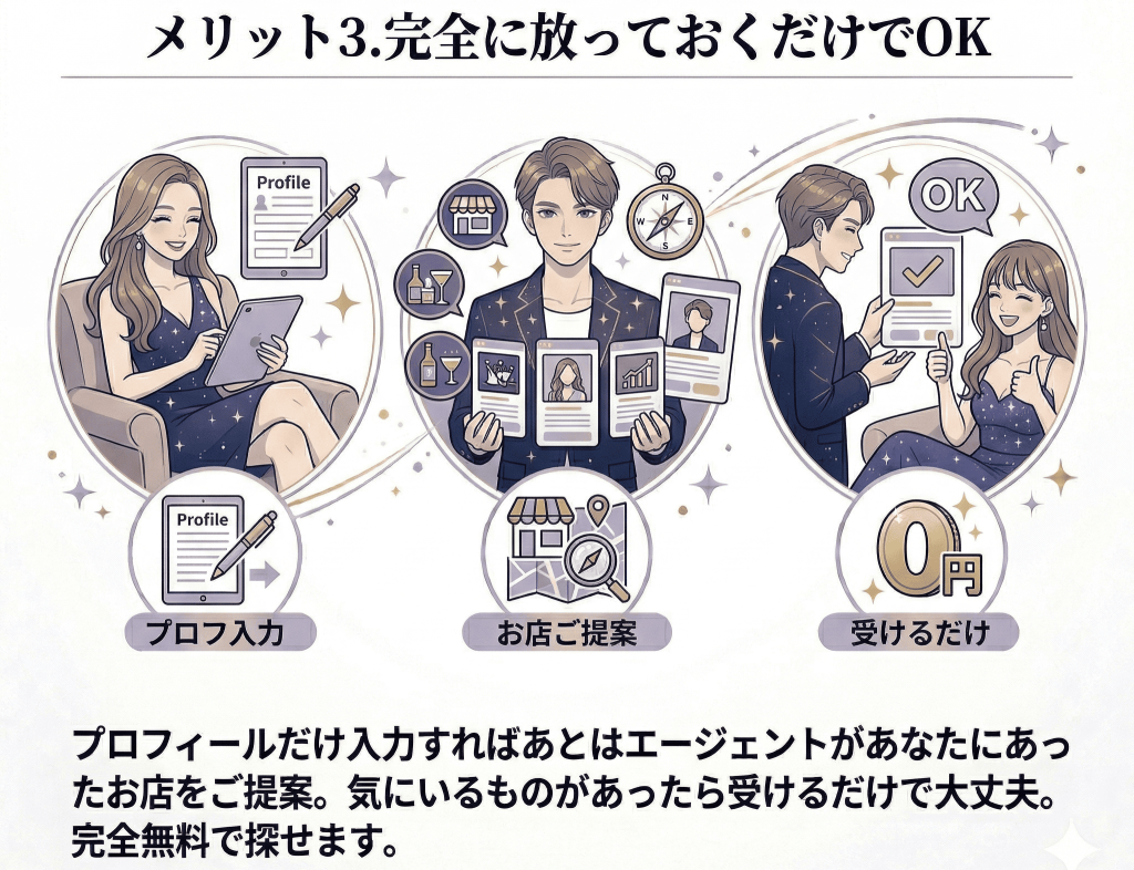 メリット3.完全に放っておくだけでOK。プロフィールだけ入力すればあとはエージェントがあなたに合ったお店をご提案。気にいるものがあったら受けるだけで大丈夫。完全無料で探せます。